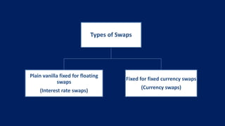 Types of Swaps
Plain vanilla fixed for floating
swaps
(Interest rate swaps)
Fixed for fixed currency swaps
(Currency swaps)
 