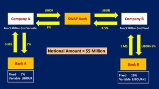 Company A Company B
Bank A Bank B
Fixed 7%
Variable LIBOUR
Fixed 10%
Variable LIBOUR+1
Aim 5 Million $ at Variable Aim 5 Million $ at Fixed
SWAP Bank
5 M$
5 M$
7%
8% 8.5%
LIBOR LIBOR
LIBOR+1%
Notional Amount = $5 Million
 