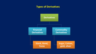 Types of Derivatives
Derivatives
Financial
Derivatives
Stock, Bond,
Forex
Commodity
Derivatives
Sugar, Cotton,
gold, silver
 