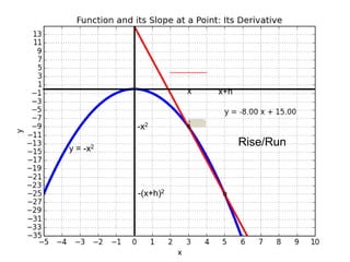 y = -x2
x x+h
-x2
-(x+h)2
Rise/Run
 