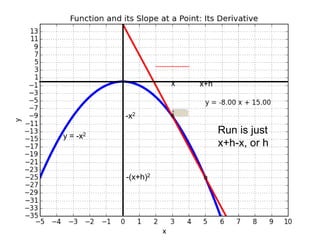 y = -x2
x x+h
-x2
-(x+h)2
Run is just
x+h-x, or h
 