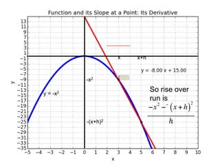 y = -x2
x x+h
-x2
-(x+h)2
So rise over
run is
 