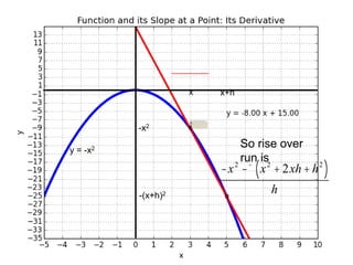 y = -x2
x x+h
-x2
-(x+h)2
So rise over
run is
-x2
--
x2
+ 2xh+ h2
( )
h
 