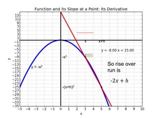 y = -x2
x x+h
-x2
-(x+h)2
So rise over
run is
 