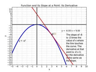 y = -x2
The slope of -6
is -2 times the
value of x where
the line touches
the curve. The
derivative at that
point is -2 x 3,
so the derivative
is the same as
the slope.
 