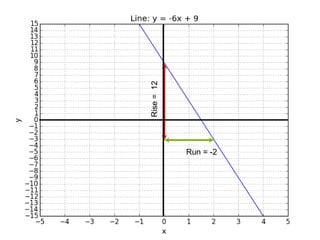 
Run = -2Rise=12
 