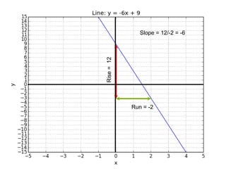 
Run = -2Rise=12
Slope = 12/-2 = -6
 
