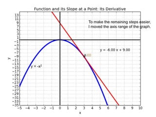 y = -x2
To make the remaining steps easier,
I moved the axis range of the graph.
 