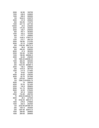 2000     82.85    165700
 1000     248.8    248800
 1000     266.9    266900
  125    3444.6    430575
 2000     147.8    295600
  500    344.95    172475
 1000    227.15    227150
10000      23.5    235000
 2000    175.45    350900
 2000     129.7    259400
  500     767.7    383850
 1000     183.2    183200
  500     717.7    358850
  125    1439.3 179912.5
 1250     212.1    265125
 2000    106.85    213700
 4000     53.15    212600
  250   1182.95 295737.5
 4000      66.8    267200
  500    456.45    228225
 8000      47.9    383200
 2000    165.95    331900
 1250    196.85 246062.5
 4000     64.05    256200
  125   1995.25 249406.25
 1000    484.25    484250
  500    783.95    391975
  250   1423.55 355887.5
 2000     148.3    296600
  250    1470.9    367725
 1000     217.9    217900
   20      6163    123260
 4000     59.05    236200
 4000     62.75    251000
  500    678.05    339025
  125   7280.75 910093.75
 4000        74    296000
 4000     55.35    221400
 2000     144.9    289800
 2000    141.75    283500
 8000     34.55    276400
  500     391.8    195900
 2000    134.85    269700
   75   2939.05 220428.75
 8000      28.4    227200
   50   6162.55 308127.5
 1000     279.9    279900
 1000     202.5    202500
  125   2332.85 291606.25
  250    1401.6    350400
  250   1297.65 324412.5
 1000    289.85    289850
 1000    269.65    269650
 