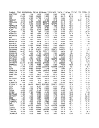 SYMBOL SPAN_PER_SHARE TOTAL_PER_SHARE EXPMGN_PERLOT SPAN_PER
                  EXPMGN_PER_SHARE  SPAN_PERLOT       TOTAL_PERLOT      EXP_PER TOTAL_PER
3IINFOTECH   8.44      2.14   10.58    33760     8560    42320   19.74         5   24.74
ABAN       125.18     28.48  153.66    31295     7120    38415   21.98         5   26.98
ABB         85.64     32.28  117.92    21410     8070    29480   13.27         5   18.27
ABGSHIP     48.19     17.31    65.5    48190    17310    65500   14.53      5.22   19.75
ABIRLANUVO 82.19      38.37  120.56 20547.5    9592.5    30140   10.71         5   15.71
ACC        104.75     48.63  153.38 26187.5 12157.5      38345   10.77         5   15.77
ADANIENT    76.59      29.3  105.89    38295    14650    52945   13.07         5   18.07
ADANIPOWER 12.59       5.87   18.46    25180    11740    36920   10.72         5   15.72
ALBK        25.56      9.93   35.49    25560     9930    35490   12.87         5   17.87
ALOKTEXT     4.72      1.12    5.84    47200    11200    58400   21.07         5   26.07
AMBUJACEM 12.59        5.85   18.44    25180    11700    36880   10.76         5   15.76
ANDHRABANK 16.51       7.12   23.63    33020    14240    47260     11.6        5    16.6
APIL        65.44     27.21   92.65    32720    13605    46325   12.03         5   17.03
APOLLOTYRE 9.55        2.57   12.12    38200    10280    48480   18.62         5   23.62
AREVAT&D    35.23     14.11   49.34    35230    14110    49340   12.48         5   17.48
ASHOKLEY     8.85      2.69   11.54    35400    10760    46160   16.45         5   21.45
ASIANPAINT 269.54    125.92  395.46 33692.5     15740 49432.5      10.7        5    15.7
AUROPHARMA 28.69      11.84   40.53 35862.5     14800 50662.5    12.12         5   17.12
AXISBANK   158.12     61.19  219.31    39530 15297.5 54827.5     12.92         5   17.92
BAJAJ-AUTO 134.87     63.01  197.88 33717.5 15752.5      49470     10.7        5    15.7
BAJAJHIND   14.27      3.68   17.95    28540     7360    35900     19.4        5    24.4
BAJAJHLDNG 79.17      36.78  115.95 19792.5      9195 28987.5    10.76         5   15.76
BALRAMCHIN 11.46       3.41   14.87    45840    13640    59480   16.79         5   21.79
BANKBARODA 92.06      42.75  134.81    23015 10687.5 33702.5     10.77         5   15.77
BANKINDIA   57.85      20.9   78.75    28925    10450    39375   13.84         5   18.84
BANKNIFTY 868.14     313.88 1182.02 21703.5      7847 29550.5       8.3        3    11.3
BATAINDIA    53.8     16.75   70.55    53800    16750    70550   16.06         5   21.06
BEL        177.79     83.06  260.85 22223.75 10382.5 32606.25      10.7        5    15.7
BEML       148.98     30.86  179.84    37245     7715    44960   24.14         5   29.14
BGRENERGY 105.71      24.73  130.44 26427.5    6182.5    32610   21.38         5   26.38
BHARATFORG 34.04      15.86    49.9    34040    15860    49900   10.73         5   15.73
BHARTIARTL 34.35      16.02   50.37    34350    16020    50370   10.72         5   15.72
BHEL       218.59    101.73  320.32 27323.75 12716.25    40040   10.74         5   15.74
BHUSANSTL 56.83       18.98   75.81    28415     9490    37905   14.97         5   19.97
BIOCON      34.95     16.25    51.2    34950    16250    51200   10.75         5   15.75
BOMDYEING 73.23       14.97    88.2    36615     7485    44100   24.45         5   29.45
BOSCHLTD 642.19      298.38  940.57 80273.75 37297.5 117571.25   10.76         5   15.76
BPCL        62.55      29.1   91.65    31275    14550    45825   10.75         5   15.75
BRFL        25.88     12.06   37.94    25880    12060    37940   10.73         5   15.73
CAIRN       35.05     16.37   51.42    35050    16370    51420     10.7        5    15.7
CANBK       80.98     27.26  108.24    40490    13630    54120   14.85         5   19.85
CENTRALBK 24.84        7.75   32.59    24840     7750    32590   16.02         5   21.02
CENTURYTEX 53.79      15.49   69.28    26895     7745    34640   17.36         5   22.36
CESC        44.66     14.85   59.51    22330     7425    29755   15.04         5   20.04
CHAMBLFERT 10.56       3.52   14.08    42240    14080    56320   15.02         5   20.02
CHENNPETRO 21.55      10.06   31.61    21550    10060    31610   10.71         5   15.71
CIPLA       33.44     15.62   49.06    33440    15620    49060   10.71         5   15.71
CNXIT      478.74    202.03  680.77    23937 10101.5 34038.5       7.11        3   10.11
COLPAL      88.94     41.52  130.46    22235    10380    32615   10.71         5   15.71
CONCOR     114.93     53.53  168.46 28732.5 13382.5      42115   10.74         5   15.74
COREPROTEC 56.18      13.25   69.43    56180    13250    69430     21.2        5    26.2
CROMPGREAV35.72       13.09   48.81    35720    13090    48810   13.64         5   18.64
 