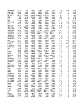 INDIAINFO   12.37      3.5    15.87    24740     7000   31740   17.98   5.08   23.06
INDIANB     29.58     10.6    40.18    29580    10600   40180   13.95      5   18.95
INDUSINDBK 30.68     10.65    41.33    30680    10650   41330    14.4      5    19.4
INFOSYSTCH 326.15   152.41   478.56 40768.75 19051.25   59820    10.7      5    15.7
IOB          15.8     6.13    21.93    31600    12260   43860    12.9      5    17.9
IOC         33.85    15.75     49.6    16925     7875   24800   10.75      5   15.75
IRB         41.49     8.61     50.1    41490     8610   50100   24.11      5   29.11
ISPATIND     4.32     1.21     5.53    43200    12100   55300   19.29   5.38   24.67
ITC         16.72     7.77    24.49    33440    15540   48980   10.76      5   15.76
IVRCLINFRA 16.27      3.34    19.61    32540     6680   39220   24.36      5   29.36
JETAIRWAYS 91.76     22.92   114.68    45880    11460   57340   20.02      5   25.02
JINDALSAW   31.18     9.64    40.82    31180     9640   40820   16.17      5   21.17
JINDALSTEL 66.39     31.02    97.41    33195    15510   48705    10.7      5    15.7
JINDALSWHL 211.7     47.33   259.03 26462.5 5916.25 32378.75    22.36      5   27.36
JISLJALEQS 61.15     10.14    71.29 76437.5     12675 89112.5   30.17      5   35.17
JPASSOCIAT 18.69       4.1    22.79    37380     8200   45580   22.79      5   27.79
JPPOWER      7.74     1.98     9.72    30960     7920   38880   19.52      5   24.52
JSWSTEEL 174.16      43.13   217.29    43540 10782.5 54322.5    20.19      5   25.19
KFA         10.15     2.23    12.38    40600     8920   49520   23.97   5.26   29.23
KOTAKBANK 57.94      18.88    76.82    28970     9440   38410   15.34      5   20.34
KSOILS       7.74     1.99     9.73    61920    15920   77840   23.49   6.03   29.52
KTKBANK     19.91     5.97    25.88    39820    11940   51760   16.69      5   21.69
LICHSGFIN   31.36     8.78    40.14    39200    10975   50175   18.15   5.08   23.23
LITL        15.26     2.02    17.28    61040     8080   69120   37.87      5   42.87
LT          196.7    77.86   274.56 24587.5    9732.5   34320   12.63      5   17.63
LUPIN       58.05    20.51    78.56    58050    20510   78560   14.15      5   19.15
M&M         91.46    33.38   124.84    45730    16690   62420    13.7      5    18.7
MARUTI     126.92    59.13   186.05    31730 14782.5 46512.5    10.73      5   15.73
MAX         16.42     7.66    24.08    32840    15320   48160   10.73      5   15.73
MCDOWELL-N193.41     50.08   243.49 48352.5     12520 60872.5   19.31      5   24.31
MCLEODRUSS 25.47     10.41    35.88    25470    10410   35880   12.24      5   17.24
MINIFTY    377.58   159.52    537.1   7551.6   3190.4   10742     7.1      3    10.1
MLL          7.94     1.83     9.77    31760     7320   39080   21.75      5   26.75
MOSERBAER 8.04        2.02    10.06    32160     8080   40240   19.88      5   24.88
MPHASIS        69    32.19   101.19    34500    16095   50595   10.72      5   15.72
MRF         956.5    303.7   1260.2 119562.5 37962.5   157525   15.75      5   20.75
MRPL         8.85      3.1    11.95    35400    12400   47800   14.29      5   19.29
MTNL         6.24     2.13     8.37    24960     8520   33480   14.65      5   19.65
MUNDRAPORT 18.72      6.88     25.6    37440    13760   51200    13.6      5    18.6
NAGARCONST 18.6       4.91    23.51    37200     9820   47020   18.94      5   23.94
NAGARFERT    4.62     1.35     5.97    36960    10800   47760   17.11      5   22.11
NATIONALUM 42.2      19.23    61.43    21100     9615   30715   10.97      5   15.97
NEYVELILIG 14.89      5.03    19.92    29780    10060   39840   14.81      5   19.81
NFTYMCAP50 207.94   118.82   326.76 15595.5    8911.5   24507    8.75      5   13.75
NHPC         2.62     1.18      3.8    20960     9440   30400   11.08      5   16.08
NIFTY      377.58   159.52    537.1    18879     7976   26855     7.1      3    10.1
NMDC           28    13.07    41.07    28000    13070   41070   10.71      5   15.71
NTPC        19.04     8.86     27.9    19040     8860   27900   10.75      5   15.75
OFSS       223.01    103.9   326.91 27876.25 12987.5 40863.75   10.73      5   15.73
OIL        136.49    63.75   200.24 34122.5 15937.5     50060   10.71      5   15.71
ONGC        29.81    13.89     43.7    29810    13890   43700   10.73      5   15.73
ONMOBILE    57.35    11.15     68.5    57350    11150   68500   25.72      5   30.72
OPTOCIRCUI 37.72     12.43    50.15    37720    12430   50150   15.17      5   20.17
 