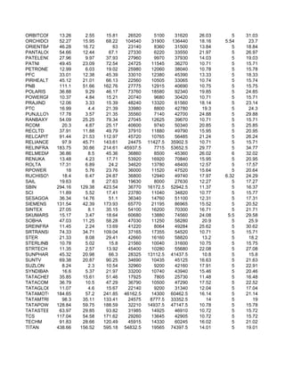ORBITCORP 13.26       2.55    15.81     26520      5100     31620   26.03      5   31.03
ORCHIDCHEM 52.27     15.95    68.22    104540     31900    136440   18.16   5.54    23.7
ORIENTBANK 46.28     16.72       63     23140      8360     31500   13.84      5   18.84
PANTALOONR 54.66     12.44     67.1     27330      6220     33550   21.97      5   26.97
PATELENG    27.96     9.97    37.93     27960      9970     37930   14.03      5   19.03
PATNI       49.45    23.09    72.54     24725     11545     36270   10.71      5   15.71
PETRONET    12.99     6.03    19.02     25980     12060     38040   10.78      5   15.78
PFC         33.01    12.38    45.39     33010     12380     45390   13.33      5   18.33
PIRHEALTH   45.12    21.01    66.13     22560     10505     33065   10.74      5   15.74
PNB         111.1    51.66   162.76     27775     12915     40690   10.75      5   15.75
POLARIS     36.88     9.29    46.17     73760     18580     92340   19.85      5   24.85
POWERGRID 10.37       4.84    15.21     20740      9680     30420   10.71      5   15.71
PRAJIND     12.06     3.33    15.39     48240     13320     61560   18.14      5   23.14
PTC         16.99      4.4    21.39     33980      8800     42780    19.3      5    24.3
PUNJLLOYD 17.78       3.57    21.35     35560      7140     42700   24.88      5   29.88
RANBAXY     54.09    25.25    79.34     27045     12625     39670   10.71      5   15.71
RCOM         20.3     4.87    25.17     40600      9740     50340   20.85      5   25.85
RECLTD      37.91    11.88    49.79     37910     11880     49790   15.95      5   20.95
RELCAPITAL 91.44     21.53   112.97     45720     10765     56485   21.24      5   26.24
RELIANCE     97.9    45.71   143.61     24475   11427.5   35902.5   10.71      5   15.71
RELINFRA   183.75    30.86   214.61   45937.5      7715   53652.5   29.77      5   34.77
RELMEDIA    36.86      8.5    45.36     36860      8500     45360   26.02      6   32.02
RENUKA      13.48     4.23    17.71     53920     16920     70840   15.95      5   20.95
ROLTA       17.31     6.89     24.2     34620     13780     48400   12.57      5   17.57
RPOWER         18     5.76    23.76     36000     11520     47520   15.64      5   20.64
RUCHISOYA    18.4     6.47    24.87     36800     12940     49740   17.97   6.32   24.29
SAIL        19.63        8    27.63     19630      8000     27630   12.27      5   17.27
SBIN       294.16   129.38   423.54     36770   16172.5   52942.5   11.37      5   16.37
SCI         11.89     5.52    17.41     23780     11040     34820   10.77      5   15.77
SESAGOA     36.34    14.76     51.1     36340     14760     51100   12.31      5   17.31
SIEMENS    131.54    42.39   173.93     65770     21195     86965   15.52      5   20.52
SINTEX      27.05      8.1    35.15     54100     16200     70300   16.71      5   21.71
SKUMARSYNF 15.17      3.47    18.64     60680     13880     74560   24.08    5.5   29.58
SOBHA       47.03    11.25    58.28     47030     11250     58280    20.9      5    25.9
SREINFRA    11.45     2.24    13.69     41220      8064     49284   25.62      5   30.62
SRTRANSFIN 74.33     34.71   109.04     37165     17355     54520   10.71      5   15.71
STER        21.33     8.08    29.41     42660     16160     58820    13.2      5    18.2
STERLINBIO 10.78      5.02     15.8     21560     10040     31600   10.75      5   15.75
STRTECH     11.35     2.57    13.92     45400     10280     55680   22.08      5   27.08
SUNPHARMA 45.32      20.98     66.3     28325   13112.5   41437.5    10.8      5    15.8
SUNTV       69.38    20.87    90.25     34690     10435     45125   16.63      5   21.63
SUZLON       8.24      2.3    10.54     32960      9200     42160   17.91      5   22.91
SYNDIBANK    16.6     5.37    21.97     33200     10740     43940   15.46      5   20.46
TATACHEM    35.85    15.61    51.46     17925      7805     25730   11.48      5   16.48
TATACOMM    36.79     10.5    47.29     36790     10500     47290   17.52      5   22.52
TATAGLOBAL 11.07       4.6    15.67     22140      9200     31340   12.04      5   17.04
TATAMOTORS 184.65     57.2   241.85   46162.5     14300   60462.5   16.14      5   21.14
TATAMTRDVR 98.3      35.11   133.41     24575    8777.5   33352.5      14      5      19
TATAPOWER 128.84     59.75   188.59     32210   14937.5   47147.5   10.78      5   15.78
TATASTEEL   63.97    29.85    93.82     31985     14925     46910   10.72      5   15.72
TCS        117.04    54.58   171.62     29260     13645     42905   10.72      5   15.72
TECHM       91.83    28.66   120.49     45915     14330     60245   16.02      5   21.02
TITAN      438.66   156.52   595.18   54832.5     19565   74397.5   14.01      5   19.01
 