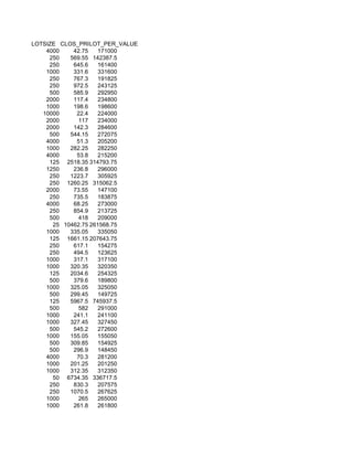 LOTSIZE CLOS_PRICELOT_PER_VALUE
    4000    42.75    171000
     250   569.55 142387.5
     250    645.6    161400
    1000    331.6    331600
     250    767.3    191825
     250    972.5    243125
     500    585.9    292950
    2000    117.4    234800
    1000    198.6    198600
   10000     22.4    224000
    2000      117    234000
    2000    142.3    284600
     500   544.15    272075
    4000     51.3    205200
    1000   282.25    282250
    4000     53.8    215200
     125 2518.35 314793.75
    1250    236.8    296000
     250   1223.7    305925
     250 1260.25 315062.5
    2000    73.55    147100
     250    735.5    183875
    4000    68.25    273000
     250    854.9    213725
     500      418    209000
      25 10462.75 261568.75
    1000   335.05    335050
     125 1661.15 207643.75
     250    617.1    154275
     250    494.5    123625
    1000    317.1    317100
    1000   320.35    320350
     125   2034.6    254325
     500    379.6    189800
    1000   325.05    325050
     500   299.45    149725
     125   5967.5 745937.5
     500      582    291000
    1000    241.1    241100
    1000   327.45    327450
     500    545.2    272600
    1000   155.05    155050
     500   309.85    154925
     500    296.9    148450
    4000     70.3    281200
    1000   201.25    201250
    1000   312.35    312350
      50 6734.35 336717.5
     250    830.3    207575
     250   1070.5    267625
    1000      265    265000
    1000    261.8    261800
 