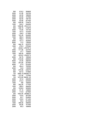 500     619.2    309600
2000     91.85    183700
4000     42.05    168200
2000     83.95    167900
2000     92.55    185100
4000     62.85    251400
 500    636.95    318475
1000     244.2    244200
 250   1496.85 374212.5
 500    438.15    219075
2000     73.55    147100
1000     107.5    107500
2000     108.9    217800
2000    122.45    244900
1000     369.3    369300
 250     766.3    191575
2000     151.3    302600
8000      17.4    139200
 500    446.75    223375
1000     278.3    278300
 125    2238.3 279787.5
2000    111.85    223700
4000      37.7    150800
1000    168.05    168050
 125    2233.9 279237.5
2000     94.75    189500
 500    416.05    208025
8000     37.05    296400
1000    257.85    257850
8000      27.9    223200
 500     304.4    152200
4000      33.8    135200
 500    470.95    235475
 500     621.6    310800
 125   2066.15 258268.75
1000    137.95    137950
 125   1472.65 184081.25
4000     101.6    406400
2000     212.2    424400
1000       169    169000
 500    342.05    171025
1000     268.4    268400
 250    1239.8    309950
4000     37.15    148600
2000     113.9    227800
 250   1003.45 250862.5
2000     133.6    267200
4000      63.7    254800
2000     135.6    271200
4000      50.4    201600
1000    308.05    308050
2000     80.95    161900
2000      90.3    180600
 