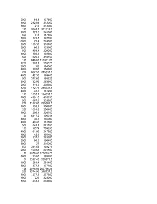 2000      68.8    137600
 1000    212.05    212050
 1000       213    213000
  125    3048.1 381012.5
 2000     122.5    245000
  500       315    157500
 1000     172.1    172100
10000      22.4    224000
 2000    155.35    310700
 2000      66.8    133600
  500     458.4    229200
 1000     192.8    192800
  500     620.3    310150
  125    946.65 118331.25
 1250     202.7    253375
 2000        82    164000
 4000     39.65    158600
  250    862.55 215637.5
 4000     42.35    169400
  500    377.65    188825
 8000     32.95    263600
 2000     119.3    238600
 1250    172.75 215937.5
 4000      40.3    161200
  125    1557.1 194637.5
 1000    410.15    410150
  500     667.6    333800
  250   1182.65 295662.5
 2000     153.1    306200
  250    1001.6    250400
 1000     208.1    208100
   20    5317.2    106344
 4000      36.5    146000
 4000     40.45    161800
  500     643.7    321850
  125      6074    759250
 4000     61.95    247800
 4000      42.6    170400
 2000     137.6    275200
 2000      98.2    196400
 8000        27    216000
  500    384.55    192275
 2000    100.55    201100
   75   2376.45 178233.75
 8000     23.65    189200
   50   5317.45 265872.5
 1000     261.4    261400
 1000     177.1    177100
  125   2078.05 259756.25
  250   1274.95 318737.5
 1000     277.8    277800
 1000       223    223000
 1000     248.6    248600
 