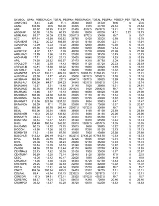 SYMBOL SPAN_PER_SHARE TOTAL_PER_SHARE EXPMGN_PERLOT SPAN_PER
                  EXPMGN_PER_SHARE  SPAN_PERLOT      TOTAL_PERLOT      EXP_PER TOTAL_PER
3IINFOTECH   8.84      2.26    11.1    35360    9040    44400     19.6        5    24.6
ABAN       133.58      29.5  163.08    33395    7375    40770   22.64         5   27.64
ABB         85.82     33.25  119.07    21455  8312.5 29767.5    12.91         5   17.91
ABGSHIP     50.18     18.05   68.23    50180   18050    68230   14.51      5.22   19.73
ABIRLANUVO 83.67      39.09  122.76 20917.5   9772.5    30690     10.7        5    15.7
ACC        107.14     49.68  156.82    26785   12420    39205   10.78         5   15.78
ADANIENT    78.27     30.32  108.59    39135   15160    54295   12.91         5   17.91
ADANIPOWER 12.99       6.03   19.02    25980   12060    38040   10.78         5   15.78
ALBK        25.66     10.23   35.89    25660   10230    35890   12.54         5   17.54
ALOKTEXT     4.92      1.17    6.09    49200   11700    60900   20.98         5   25.98
AMBUJACEM 12.79        5.96   18.75    25580   11920    37500   10.73         5   15.73
ANDHRABANK 17.71       7.42   25.13    35420   14840    50260   11.93         5   16.93
APIL        74.95     28.62  103.57    37475   14310    51785   13.09         5   18.09
APOLLOTYRE 11.65       2.78   14.43    46600   11120    57720   20.93         5   25.93
AREVAT&D    40.14     14.88   55.02    40140   14880    55020   13.49         5   18.49
ASHOKLEY     9.05      2.77   11.82    36200   11080    47280   16.32         5   21.32
ASIANPAINT 279.02    130.31  409.33 34877.5 16288.75 51166.25   10.71         5   15.71
AUROPHARMA 28.68      11.77   40.45    35850 14712.5 50562.5    12.18         5   17.18
AXISBANK   163.79     63.51   227.3 40947.5 15877.5     56825   12.89         5   17.89
BAJAJ-AUTO 139.36     64.87  204.23    34840 16217.5 51057.5    10.74         5   15.74
BAJAJHIND   15.57      3.91   19.48    31140    7820    38960   19.91         5   24.91
BAJAJHLDNG 80.65      37.68  118.33 20162.5     9420 29582.5      10.7        5    15.7
BALRAMCHIN 12.46       3.67   16.13    49840   14680    64520   16.98         5   21.98
BANKBARODA 103.98     44.68  148.66    25995   11170    37165   11.64         5   16.64
BANKINDIA   59.65     21.59   81.24    29825   10795    40620   13.82         5   18.82
BANKNIFTY 913.56     323.76 1237.32    22839    8094    30933     8.47        3   11.47
BATAINDIA   53.59      17.1   70.69    53590   17100    70690   15.67         5   20.67
BEL        183.66     85.78  269.44 22957.5 10722.5     33680     10.7        5    15.7
BEML       155.96     32.64   188.6    38990    8160    47150   23.89         5   28.89
BGRENERGY 110.3       26.32  136.62    27575    6580    34155   20.96         5   25.96
BHARATFORG 34.94      16.31   51.25    34940   16310    51250   10.71         5   15.71
BHARTIARTL 35.14      16.37   51.51    35140   16370    51510   10.74         5   15.74
BHEL       234.48    106.14  340.62    29310 13267.5 42577.5    11.05         5   16.05
BHUSANSTL 60.03       19.72   79.75    30015    9860    39875   15.22         5   20.22
BIOCON      41.86     17.26   59.12    41860   17260    59120   12.13         5   17.13
BOMDYEING 71.91       15.85   87.76    35955    7925    43880   22.68         5   27.68
BOSCHLTD 642.62      299.49  942.11 80327.5 37436.25 117763.75  10.73         5   15.73
BPCL        64.85     30.19   95.04    32425   15095    47520   10.74         5   15.74
BRFL        26.08     12.15   38.23    26080   12150    38230   10.73         5   15.73
CAIRN       35.14     16.39   51.53    35140   16390    51530   10.72         5   15.72
CANBK       84.26     28.18  112.44    42130   14090    56220   14.95         5   19.95
CENTRALBK 25.13        7.92   33.05    25130    7920    33050   15.87         5   20.87
CENTURYTEX 56.89      16.25   73.14    28445    8125    36570     17.5        5    22.5
CESC        45.05     15.12   60.17    22525    7560    30085     14.9        5    19.9
CHAMBLFERT 11.36       3.68   15.04    45440   14720    60160   15.43         5   20.43
CHENNPETRO 22.25      10.38   32.63    22250   10380    32630   10.72         5   15.72
CIPLA       33.63     15.71   49.34    33630   15710    49340     10.7        5    15.7
CNXIT      489.06    206.24   695.3    24453   10312    34765     7.11        3   10.11
COLPAL      89.41     41.74  131.15 22352.5    10435 32787.5    10.71         5   15.71
CONCOR      117.3     54.81  172.11    29325 13702.5 43027.5      10.7        5    15.7
COREPROTEC 58.67      14.34   73.01    58670   14340    73010   20.46         5   25.46
CROMPGREAV36.72       13.57   50.29    36720   13570    50290   13.53         5   18.53
 