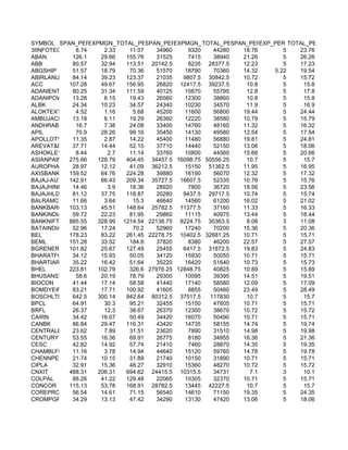 SYMBOL SPAN_PER_SHARE TOTAL_PER_SHARE EXPMGN_PERLOT SPAN_PER
                  EXPMGN_PER_SHARE  SPAN_PERLOT       TOTAL_PERLOT      EXP_PER TOTAL_PER
3IINFOTECH   8.74      2.33   11.07    34960     9320    44280   18.76         5   23.76
ABAN        126.1     29.66  155.76    31525     7415    38940   21.26         5   26.26
ABB         80.57     32.94  113.51 20142.5      8235 28377.5    12.23         5   17.23
ABGSHIP     51.57     18.79   70.36    51570    18790    70360   14.32      5.22   19.54
ABIRLANUVO 84.14      39.23  123.37    21035   9807.5 30842.5    10.72         5   15.72
ACC        107.28     49.67  156.95    26820 12417.5 39237.5       10.8        5    15.8
ADANIENT    80.25     31.34  111.59    40125    15670    55795     12.8        5    17.8
ADANIPOWER 13.28       6.15   19.43    26560    12300    38860     10.8        5    15.8
ALBK        24.34     10.23   34.57    24340    10230    34570     11.9        5    16.9
ALOKTEXT     4.52      1.16    5.68    45200    11600    56800   19.44         5   24.44
AMBUJACEM 13.18        6.11   19.29    26360    12220    38580   10.79         5   15.79
ANDHRABANK 16.7        7.38   24.08    33400    14760    48160   11.32         5   16.32
APIL         70.9     28.26   99.16    35450    14130    49580   12.54         5   17.54
APOLLOTYRE 11.35       2.87   14.22    45400    11480    56880   19.81         5   24.81
AREVAT&D    37.71     14.44   52.15    37710    14440    52150   13.06         5   18.06
ASHOKLEY     8.44       2.7   11.14    33760    10800    44560   15.66         5   20.66
ASIANPAINT 275.66    128.79  404.45 34457.5 16098.75 50556.25      10.7        5    15.7
AUROPHARMA 28.97      12.12   41.09 36212.5     15150 51362.5    11.95         5   16.95
AXISBANK   159.52     64.76  224.28    39880    16190    56070   12.32         5   17.32
BAJAJ-AUTO 142.91     66.43  209.34 35727.5 16607.5      52335   10.76         5   15.76
BAJAJHIND   14.46       3.9   18.36    28920     7800    36720   18.56         5   23.56
BAJAJHLDNG 81.12      37.75  118.87    20280   9437.5 29717.5    10.74         5   15.74
BALRAMCHIN 11.66       3.64    15.3    46640    14560    61200   16.02         5   21.02
BANKBARODA 103.13     45.51  148.64 25782.5 11377.5      37160   11.33         5   16.33
BANKINDIA   59.72     22.23   81.95    29860    11115    40975   13.44         5   18.44
BANKNIFTY 885.55     328.99 1214.54 22138.75 8224.75 30363.5       8.08        3   11.08
BATAINDIA   52.96     17.24    70.2    52960    17240    70200   15.36         5   20.36
BEL        178.23     83.22  261.45 22278.75 10402.5 32681.25    10.71         5   15.71
BEML       151.28     33.52   184.8    37820     8380    46200   22.57         5   27.57
BGRENERGY 101.82      25.67  127.49    25455   6417.5 31872.5    19.83         5   24.83
BHARATFORG 34.12      15.93   50.05    34120    15930    50050   10.71         5   15.71
BHARTIARTL 35.22      16.42   51.64    35220    16420    51640   10.73         5   15.73
BHEL       223.81    102.79   326.6 27976.25 12848.75    40825   10.89         5   15.89
BHUSANSTL    58.6     20.19   78.79    29300    10095    39395   14.51         5   19.51
BIOCON      41.44     17.14   58.58    41440    17140    58580   12.09         5   17.09
BOMDYEING 83.21       17.71  100.92    41605     8855    50460   23.49         5   28.49
BOSCHLTD    642.5    300.14  942.64 80312.5 37517.5     117830     10.7        5    15.7
BPCL        64.91      30.3   95.21    32455    15150    47605   10.71         5   15.71
BRFL        26.37      12.3   38.67    26370    12300    38670   10.72         5   15.72
CAIRN       34.42     16.07   50.49    34420    16070    50490   10.71         5   15.71
CANBK       86.84     29.47  116.31    43420    14735    58155   14.74         5   19.74
CENTRALBK 23.62        7.89   31.51    23620     7890    31510   14.98         5   19.98
CENTURYTEX 53.55      16.36   69.91    26775     8180    34955   16.36         5   21.36
CESC        42.82     14.92   57.74    21410     7460    28870   14.35         5   19.35
CHAMBLFERT 11.16       3.78   14.94    44640    15120    59760   14.78         5   19.78
CHENNPETRO 21.74      10.15   31.89    21740    10150    31890   10.71         5   15.71
CIPLA       32.91     15.36   48.27    32910    15360    48270   10.72         5   15.72
CNXIT      488.31    206.31  694.62 24415.5 10315.5      34731      7.1        3    10.1
COLPAL      88.26     41.22  129.48    22065    10305    32370   10.71         5   15.71
CONCOR     115.13     53.78  168.91 28782.5     13445 42227.5      10.7        5    15.7
COREPROTEC 56.54      14.61   71.15    56540    14610    71150   19.35         5   24.35
CROMPGREAV34.29       13.13   47.42    34290    13130    47420   13.06         5   18.06
 