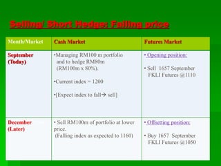 Selling/ Short Hedge: Falling price
Month/Market Cash Market Futures Market
September
(Today)
•Managing RM100 m portfolio
and to hedge RM80m
(RM100m x 80%).
•Current index = 1200
•[Expect index to fall sell]
• Opening position:
• Sell 1657 September
FKLI Futures @1110
December r ber
(Later)
• Sell RM100m of portfolio at lower
price.
(Falling index as expected to 1160)
• Offsetting position:
• Buy 1657 September
FKLI Futures @1050
 