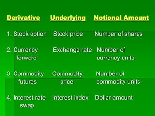 Derivative Underlying Notional Amount
1. Stock option Stock price Number of shares
2. Currency Exchange rate Number of
forward currency units
3. Commodity Commodity Number of
futures price commodity units
4. Interest rate Interest index Dollar amount
swap
 