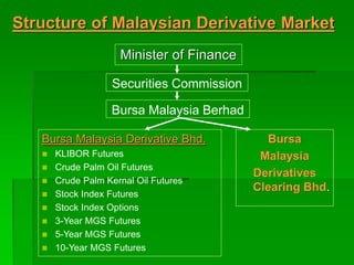 Structure of Malaysian Derivative Market
Minister of Finance
Bursa
Malaysia
Derivatives
Clearing Bhd.
Bursa Malaysia Derivative Bhd.
 KLIBOR Futures
 Crude Palm Oil Futures
 Crude Palm Kernal Oil Futures
 Stock Index Futures
 Stock Index Options
 3-Year MGS Futures
 5-Year MGS Futures
 10-Year MGS Futures
Bursa Malaysia Berhad
Securities Commission
 
