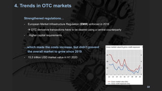 4. Trends in OTC markets
Strengthened regulations…
- European Market Infrastructure Regulation (EMIR) enforced in 2016
→ OTC derivative transactions have to be cleared using a central counterparty
- Higher capital requirements
…which made the costs increase, but didn’t prevent
the overall market to grow since 2019
- 15,5 trillion USD market value in H1 2020
10
 