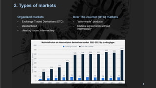 Organized markets
- Exchange Traded Derivatives (ETD)
- standardized
- clearing house: intermediary
2. Types of markets
37 47 57 69 79
58 73 68 58 54 70
197
259
299
418
586 598 604 601
648 633
693
0
100
200
300
400
500
600
700
800
2003 2004 2005 2006 2007 2008 2009 2010 2011 2012 2013
Value
in
trillion
U.S.
dollars
Notional value on international derivatives market 2003-2013 by trading type
Exchange traded Over-the-counter
Over The counter (OTC) markets
- “tailor-made” products
- bilateral agreements without
intermediary
3
 
