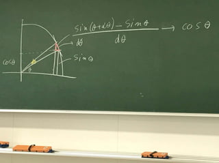 Derivative of sine function: A graphical explanation
