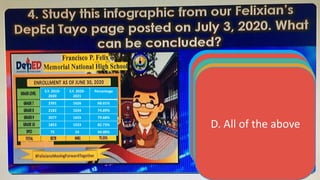 S.Y. 2019-
2020
S.Y. 2020-
2021
Percentage
2391 1626 68.01%
2182 1634 74.89%
2077 1655 79.68%
1853 1533 82.73%
75 33 44.00%
A. The number of
enrollees has no big
difference.
B. The enrollment for
SY 2020-2021 is less
than SY 2019-2020
due to pandemic.
C. The enrollment for
the SY 2020- is mostly
the same as SY 2019-
2020
D. All of the above
 