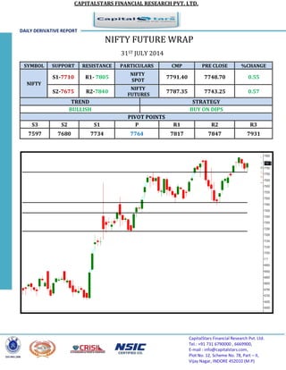 CAPITALSTARS FINANCIAL RESEARCH PVT. LTD.
CapitalStars Financial Research Pvt. Ltd.
Tel.: +91 731 6790000 , 6669900,
E-mail : info@capitalstars.com,
Plot No. 12, Scheme No. 78, Part – II,
Vijay Nagar, INDORE 452010 (M.P)
NIFTY FUTURE WRAP
31ST JULY 2014
SYMBOL SUPPORT RESISTANCE PARTICULARS CMP PRE CLOSE %CHANGE
NIFTY
S1-7710 R1- 7805
NIFTY
SPOT
7791.40 7748.70 0.55
S2-7675 R2-7840
NIFTY
FUTURES
7787.35 7743.25 0.57
TREND STRATEGY
BULLISH BUY ON DIPS
PIVOT POINTS
S3 S2 S1 P R1 R2 R3
7597 7680 7734 7764 7817 7847 7931
DAILY DERIVATIVE REPORT
 