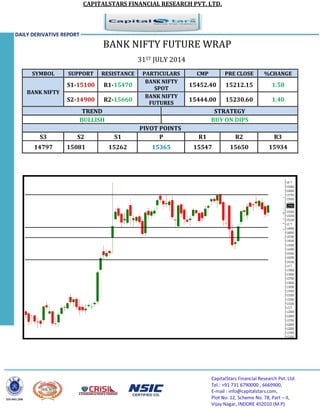 CAPITALSTARS FINANCIAL RESEARCH PVT. LTD.
CapitalStars Financial Research Pvt. Ltd.
Tel.: +91 731 6790000 , 6669900,
E-mail : info@capitalstars.com,
Plot No. 12, Scheme No. 78, Part – II,
Vijay Nagar, INDORE 452010 (M.P)
BANK NIFTY FUTURE WRAP
31ST JULY 2014
SYMBOL SUPPORT RESISTANCE PARTICULARS CMP PRE CLOSE %CHANGE
BANK NIFTY
S1-15100 R1-15470
BANK NIFTY
SPOT
15452.40 15212.15 1.58
S2-14900 R2-15660
BANK NIFTY
FUTURES
15444.00 15230.60 1.40
TREND STRATEGY
BULLISH BUY ON DIPS
PIVOT POINTS
S3 S2 S1 P R1 R2 R3
14797 15081 15262 15365 15547 15650 15934
DAILY DERIVATIVE REPORT
 
