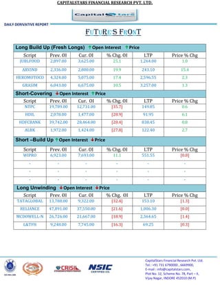 CAPITALSTARS FINANCIAL RESEARCH PVT. LTD.
CapitalStars Financial Research Pvt. Ltd.
Tel.: +91 731 6790000 , 6669900,
E-mail : info@capitalstars.com,
Plot No. 12, Scheme No. 78, Part – II,
Vijay Nagar, INDORE 452010 (M.P)
FUTURE’s FRONT
Long Build Up (Fresh Longs) Open Interest Price
Script Prev. OI Cur. OI % Chg. OI LTP Price % Chg
JUBLFOOD 2,897.00 3,625.00 25.1 1,264.00 1.0
ARVIND 2,336.00 2,800.00 19.9 243.10 15.4
HEROMOTOCO 4,324.00 5,075.00 17.4 2,596.55 2.3
GRASIM 6,043.00 6,675.00 10.5 3,257.00 1.3
Short-Covering Open Interest Price
Script Prev. OI Cur. OI % Chg. OI LTP Price % Chg
NTPC 19,789.00 12,731.00 [35.7] 149.85 0.6
HDIL 2,078.00 1,477.00 [28.9] 91.95 6.1
HDFCBANK 39,742.00 28,464.00 [28.4] 838.45 0.8
ALBK 1,972.00 1,424.00 [27.8] 122.40 2.7
Short –Build Up Open Interest Price
Script Prev. OI Cur. OI % Chg. OI LTP Price % Chg
WIPRO 6,923.00 7,693.00 11.1 551.55 [0.8]
- - - - - -
- - - - - -
- - - - - -
Long Unwinding Open Interest Price
Script Prev. OI Cur. OI % Chg. OI LTP Price % Chg
TATAGLOBAL 13,788.00 9,322.00 [32.4] 153.10 [1.3]
RELIANCE 47,891.00 37,550.00 [21.6] 1,006.30 [0.0]
MCDOWELL-N 26,726.00 21,667.00 [18.9] 2,364.65 [1.4]
L&TFH 9,248.00 7,745.00 [16.3] 69.25 [0.3]
DAILY DERIVATIVE REPORT
 