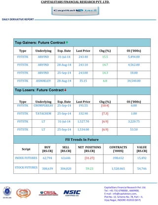 CAPITALSTARS FINANCIAL RESEARCH PVT. LTD.
CapitalStars Financial Research Pvt. Ltd.
Tel.: +91 731 6790000 , 6669900,
E-mail : info@capitalstars.com,
Plot No. 12, Scheme No. 78, Part – II,
Vijay Nagar, INDORE 452010 (M.P)
Top Gainers: Future Contract
Type Underlying Exp. Date Last Price Chg (%) OI ('000s)
FUTSTK ARVIND 31-Jul-14 243.40 15.5 5,494.00
FUTSTK ARVIND 28-Aug-14 243.10 14.7 4,562.00
FUTSTK ARVIND 25-Sep-14 243.00 14.3 18.00
FUTSTK ASHOKLEY 28-Aug-14 35.15 6.8 34,540.00
Top Losers: Future Contract
Type Underlying Exp. Date Last Price Chg (%) OI ('000s)
FUTSTK CROMPGREAV 25-Sep-14 191.55 [10.4] 6.00
FUTSTK TATACHEM 25-Sep-14 332.90 [7.3] 1.00
FUTSTK LT 31-Jul-14 1,527.70 [6.9] 3,220.75
FUTSTK LT 25-Sep-14 1,534.00 [6.9] 53.50
FII Trends In Future
Script
BUY
[RS.CR]
SELL
[RS.CR]
NET POSITIONS
[RS.CR]
CONTRACTS
['000S]
VALUE
[RS.CR]
INDEX FUTURES 62,794 63,646 [31.27] 398.652 15,492
STOCK FUTURES 308,639 304,820 59.23 1,520.865 54,746
DAILY DERIVATIVE REPORT
 