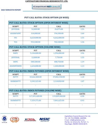 CAPITALSTARS FINANCIAL RESEARCH PVT. LTD.
CapitalStars Financial Research Pvt. Ltd.
Tel.: +91 731 6790000 , 6669900,
E-mail : info@capitalstars.com,
Plot No. 12, Scheme No. 78, Part – II,
Vijay Nagar, INDORE 452010 (M.P)
PUT CALL RATIO: STOCK OPTION (OI WISE)
PUT CALL RATIO: STOCK OPTION (OPEN INTEREST WISE)
SCRIPT PUT CALL RATIO
JUSTDIAL 52,000.00 26,875.00 1.93
ASIANPAINT 314,000.00 196,500.00 1.60
ITC 6,624,000.00 4,262,000.00 1.55
TCS 953,500.00 702,500.00 1.36
PUT CALL RATIO: STOCK OPTION (VOLUME WISE)
SCRIPT PUT CALL RATIO
NHPC 5,136,000.00 1,296,000.00 3.96
JUSTDIAL 12,000.00 7,750.00 1.55
HDFC 580,500.00 488,750.00 1.19
ADANIPOWER 1,624,000.00 1,440,000.00 1.13
PUT CALL RATIO: INDEX FUTURES (OPEN INTEREST WISE)
SCRIPT PUT CALL RATIO
NIFTY 43,662,400.00 37,002,350.00 1.18
BANKNIFTY 3,343,325.00 3,110,850.00 1.07
- - - -
PUT CALL RATIO: INDEX FUTURES (VOLUME WISE)
SCRIPT PUT CALL RATIO
NIFTY 117,491,600.00 119,809,900.00 0.98
BANKNIFTY 7,329,375.00 7,841,625.00 0.93
- - - -
DAILY DERIVATIVE REPORT
 