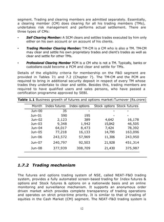 segment. Trading and clearing members are admitted separately. Essentially,
a clearing member (CM) does clearing for all his trading members (TMs),
undertakes risk management and performs actual settlement. There are
three types of CMs:
•    Self Clearing Member: A SCM clears and settles trades executed by him only
     either on his own account or on account of his clients.

•    Trading Member Clearing Member: TM-CM is a CM who is also a TM. TM-CM
     may clear and settle his own proprietary trades and client's trades as well as
     clear and settle for other TMs.

•    Professional Clearing Member PCM is a CM who is not a TM. Typically, banks or
     custodians could become a PCM and clear and settle for TMs.
Details of the eligibility criteria for membership on the F&O segment are
provided in Tables 7 and 7.2 (Chapter 7). The TM-CM and the PCM are
                      .1
required to bring in additional security deposit in respect of every TM whose
trades they undertake to clear and settle. Besides this, trading members are
required to have qualified users and sales persons, who have passed a
certification programme approved by SEBI.

Table 1.1 Business growth of futures and options market:Turnover (Rs.crore)

        Month    Index futures   Index options   Stock options Stock futures
       Jun-00              35               -               -         -
       Jun-01             590             195               -         -
       Jun-02           2,123             389          4,642          16,178
       Jun-03           9,348           1,942          15,042         46,505
       Jun-04          64,017           8,473          7,424          78,392
       Jun-05          77,218          16,133          14,799        163,096
        Jun-06        243,572          57,969          11,306        243,950
        Jun-07        240,797          92,503          21,928        451,314
        Jun-08        377,939        308,709           21,430        375,987




1.7.2 Trading mechanism

The futures and options trading system of NSE, called NEAT-F&O trading
system, provides a fully automated screen-based trading for Index futures &
options and Stock futures & options on a nationwide basis and an online
monitoring and surveillance mechanism. It supports an anonymous order
driven market which provides complete transparency of trading operations
and operates on strict price-time priority. It is similar to that of trading of
equities in the Cash Market (CM) segment. The NEAT-F&O trading system is


                                        12
 