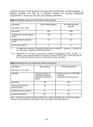 existing member of CM segment can also take membership of F&O segment. A
trading member can also be a clearing member by meeting additional
requirements. There can also be only clearing members.

Table 7.1 Eligibility criteria for membership on F&O segment

  Particulars                            CM and F&O segment            CM, WDM and F&O
                                                                           segment
  (all values in Rs. Lakh)
                1
  Net worth                                        100                           200

  Interest free security deposit                   125                           275
  (IFSD) 2

  Collateral security deposit                      25                            25
  (CSD) 3

  Annual subscription                                1                            2

 1:       No additional networth is required for self clearing members. However, a networth of
          Rs. 300 Lakh is required for TM-CM and PCM.

 2 & 3: Additional Rs. 25 Lakh is required for clearing memberships (SCM, TM-CM). In
        addition, the clearing member is required to bring in IFSD of Rs. 2 Lakh and CSD of
        Rs. 8 Lakh per trading member he undertakes to clear and settle.


Table 7.2 Requirements for professional clearing membership

  Particulars                           F&O segment                 CM & F&O segment

  (all values in Rs. Lakh)

  Eligibility                      Trading members of          Trading members of NSE/SEBI
                                   NSE/SEBI registered         registered
                                   custodians/recognized       custodians/recognized banks
                                   banks

  Networth                                   300                           300

  Interest free security                      25                            34
  deposit (IFSD)

  Collateral security deposit                 25                            50

  Annual subscription                        NIL                           2.5

 Note: The PCM is required to bring in IFSD of Rs. 2 Lakh and CSD of Rs. 8 Lakh per trading
 member whose trades he undertakes to clear and settle in the F&O segment.




                                               120
 