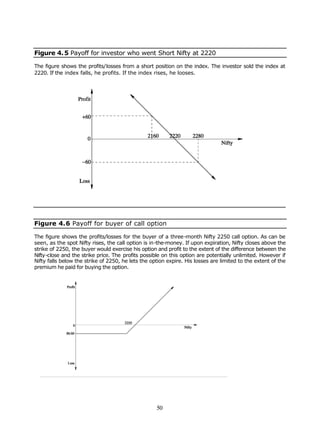 Figure 4. 5 Payoff for investor who went Short Nifty at 2220

The figure shows the profits/losses from a short position on the index. The investor sold the index at
2220. If the index falls, he profits. If the index rises, he looses.




Figure 4.6 Payoff for buyer of call option

The figure shows the profits/losses for the buyer of a three-month Nifty 2250 call option. As can be
seen, as the spot Nifty rises, the call option is in-the-money. If upon expiration, Nifty closes above the
strike of 2250, the buyer would exercise his option and profit to the extent of the difference between the
Nifty-close and the strike price. The profits possible on this option are potentially unlimited. However if
Nifty falls below the strike of 2250, he lets the option expire. His losses are limited to the extent of the
premium he paid for buying the option.




                                                    50
 