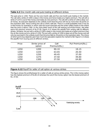 Table 4.2 One month calls and puts trading at different strikes

The spot price is 1250. There are five one-month calls and five one-month puts trading in the market.
The call with a strike of 1200 is deep in-the-money and hence trades at a higher premium. The call with a
strike of 1275 is out-of-the-money and trades at a low premium. The call with a strike of 1300 is deep-out-
of-money. Its execution depends on the unlikely event that the price will rise by more than 50 points on
the expiration date. Hence writing this call is a fairly safe bet. There is a small probability that it may be
in-the-money by expiration in which case the buyer exercises and the writer suffers losses to the extent
that the price is above 1300. In the more likely event of the call expiring out-of-the-money, the writer
earns the premium amount of Rs.27.50. Figure 4.12 shows the payoffs from writing calls at different
strikes. Similarly, the put with a strike of 1300 is deep in-the-money and trades at a higher premium than
the at-the-money put at a strike of 1250. The put with a strike of 1200 is deep out-of-the-money and will
only be exercised in the unlikely event that the price falls by 50 points on the expiration date. The choice
of which put to buy depends upon how much the speculator expects the market to fall. Figure 4.13 shows
the payoffs from buying puts at different strikes.


         Price               Strike price of               Call                   Put Premium(Rs.)
                                 option                Premium(Rs.)
         1250                      1200                     80.10                          18.15
         1250                      1225                     63.65                          26.50
         1250                      1250                     49.45                          37.00
         1250                      1275                     37.50                          49.80
         1250                      1300                     27.50                          64.80




Figure 4.12 Payoff for seller of call option at various strikes
The figure shows the profits/losses for a seller of calls at various strike prices. The in-the-money option
has the highest premium of Rs.80.10 whereas the out-of-the-money option has the lowest premium of
Rs. 27.50.




                                                     60
 