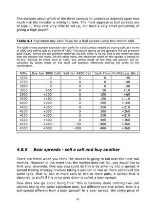 The decision about which of the three spreads to undertake depends upon how
much risk the investor is willing to take. The most aggressive bull spreads are
of type 1. They cost very little to set up, but have a very small probability of
giving a high payoff.


Table 4.3 Expiration day cash flows for a Bull spread using two-month calls

The table shows possible expiration day profit for a bull spread created by buying calls at a strike
of 3800 and selling calls at a strike of 4200. The cost of setting up the spread is the call premium
paid (Rs.80) minus the call premium received (Rs.40), which is Rs.40. This is the maximum loss
that the position will make. On the other hand, the maximum profit on the spread is limited to
Rs.360. Beyond an index level of 4200, any profits made on the long call position will be
cancelled by losses made on the short call position, effectively limiting the profit on the
combination.


  Nifty     Buy Jan 3800 Call         Sell Jan 4200 Call       Cash Flow Profit&Loss (Rs.)
  3700                0                         0                    0           -40
  3750                0                         0                    0           -40
  3800                0                         0                    0           -40
  3850              +50                         0                  50           +10
  3900             +100                         0                 100           +60
  3950             +150                         0                 150          +110
  4000             +200                         0                 200          +160
  4050             +250                         0                 250          +210
  4100             +300                         0                 300          +260
  4150             +350                         0                 350          +310
  4200             +400                         0                 400          +360
  4250             +450                       -50                 400          +360
  4300             +500                      -100                 400          +360




4.8.5        Bear spreads - sell a call and buy another

There are times when you think the market is going to fall over the next two
months. However in the event that the market does not fall, you would like to
limit your downside. One way you could do this is by entering into a spread. A
spread trading strategy involves taking a position in two or more options of the
same type, that is, two or more calls or two or more puts. A spread that is
designed to profit if the price goes down is called a bear spread.
How does one go about doing this? This is basically done utilizing two call
options having the same expiration date, but different exercise prices. How is a
bull spread different from a bear spread? In a bear spread, the strike price of

                                                63
 