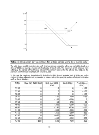 Table 4.4 Expiration day cash flows for a Bear spread using two-month calls

The table shows possible expiration day profit for a bear spread created by selling one market lot of calls at a
strike of 3800 and buying a market lot of calls at a strike of 4200. The maximum profit obtained from
setting up the spread is the difference between the premium received for the call sold (Rs. 150) and the
premium paid for the call bought (Rs.50) which is Rs. 100.

In this case the maximum loss obtained is limited to Rs.300. Beyond an index level of 4200, any profits
made on the long call position will be canceled by losses made on the short call position, effectively limiting the
profit on the combination.

      Nifty         Buy Jan 4200 Call              Sell Jan 3800             Cash Flow           Profit&Loss
                                                         Call                                       (Rs.)
      3700                                 0                    0                          0           +100
      3750                              0                          0                     0               +100
      3800                              0                          0                     0               +100
      3850                              0                        -50                   -50                +50
      3900                              0                       -100                  -100                  0
      3950                              0                       -150                  -150                -50
      4000                              0                       -200                  -200               -100
      4050                              0                       -250                  -250               -150
      4100                              0                       -300                  -300               -200
      4150                              0                       -350                  -350               -250
      4200                              0                       -400                  -400               -300
      4250                            +50                       -450                  -400               -300
      4300                           +100                       -500                  -400               -300


                                                       65
 