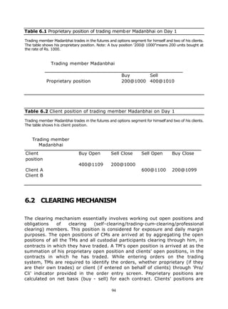 Table 6.1 Proprietary position of trading memb er Madanbhai on Day 1

Trading member Madanbhai trades in the futures and options segment for himself and two of his clients.
The table shows his proprietary position. Note: A buy position '200@ 1000"means 200 units bought at
the rate of Rs. 1000.


              Trading member Madanbhai

                                                       Buy      Sell
            Proprietary position                       200@1000 400@1010




Table 6.2 Client position of trading member Madanbhai on Day 1

Trading member Madanbhai trades in the futures and options segment for himself and two of his clients.
The table shows his client position.


    Trading member
       Madanbhai
Client                        Buy Open           Sell Close       Sell Open        Buy Close
position
                              400@1109           200@1000
Client A                                                          600@1100         200@1099
Client B




6.2 CLEARING MECHANISM

The clearing mechanism essentially involves working out open positions and
obligations    of    clearing  (self-clearing/trading-cum-clearing/professional
clearing) members. This position is considered for exposure and daily margin
purposes. The open positions of CMs are arrived at by aggregating the open
positions of all the TMs and all custodial participants clearing through him, in
contracts in which they have traded. A TM's open position is arrived at as the
summation of his proprietary open position and clients' open positions, in the
contracts in which he has traded. While entering orders on the trading
system, TMs are required to identify the orders, whether proprietary (if they
are their own trades) or client (if entered on behalf of clients) through 'Pro/
Cli' indicator provided in the order entry screen. Proprietary positions are
calculated on net basis (buy - sell) for each contract. Clients' positions are

                                                 94
 