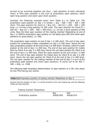 arrived at by summing together net (buy - sell) positions of each individual
client. A TM's open position is the sum of proprietary open position, client
open long position and client open short position.

Consider the following example given from Table 6.1 to Table 6.4. The
proprietary open position on day 1 is simply = Buy - Sell = 200 - 400 = 200
short. The open position for client A = Buy (O) – Sell (C) = 400 - 200 = 200
long, i.e. he has a long position of 200 units. The open position for Client B =
Sell (O) – Buy (C) = 600 - 200 = 400 short, i.e. he has a short position of 400
units. Now the total open position of the trading member Madanbhai at end of
day 1 is 200(his proprietary open position on net basis) plus 600 (the Client open
positions on gross basis), i.e. 800.

The proprietary open position at end of day 1 is 200 short. The end of day open
position for proprietary trades undertaken on day 2 is 200 short. Hence the net
open proprietary position at the end of day 2 is 400 short. Similarly, Client A's open
position at the end of day 1 is 200 long. The end of day open position for trades
done by Client A on day 2 is 200 long. Hence the net open position for Client A at
the end of day 2 is 400 long. Client B's open position at the end of day 1 is 400
short. The end of day open position for trades done by Client B on day 2 is 200
short. Hence the net open position for Client B at the end of day 2 is 600 short.
The net open position for the trading member at the end of day 2 is sum of the
proprietary open position and client open positions. It works out to be 400 +
400 + 600, i.e. 1400.

The following table illustrates determination of open position of a CM, who clears
for two TMs having two clients.



Table 6.3 Proprietary position of trading member Madanbhai on Day 2

Assume that the position on Day 1 is carried forward to the next trading day and the following
trades are also executed.


         Trading member Madanbhai
                                                     Buy               Sell
          Proprietary position                       200@1000          400@1010




                                             95
 
