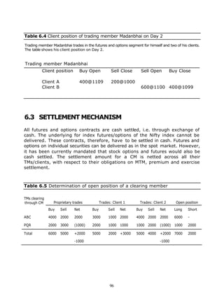 Table 6.4 Client position of trading member Madanbhai on Day 2

Trading member Madanbhai trades in the futures and options segment for himself and two of his clients.
The table shows his client position on Day 2.


Trading member Madanbhai
          Client position        Buy Open           Sell Close     Sell Open          Buy Close

          Client A               400@1109           200@1000
          Client B                                                 600@1100 400@1099




6.3 SETTLEMENT MECHANISM
All futures and options contracts are cash settled, i.e. through exchange of
cash. The underlying for index futures/options of the Nifty index cannot be
delivered. These contracts, therefore, have to be settled in cash. Futures and
options on individual securities can be delivered as in the spot market. However,
it has been currently mandated that stock options and futures would also be
cash settled. The settlement amount for a CM is netted across all their
TMs/clients, with respect to their obligations on MTM, premium and exercise
settlement.



Table 6.5 Determination of open position of a clearing member

TMs clearing
through CM       Proprietary trades          Trades: Client 1      Trades: Client 2     Open position
               Buy    Sell   Net       Buy        Sell   Net     Buy   Sell    Net      Long   Short

ABC            4000   2000   2000      3000       1000 2000      4000 2000     2000     6000   -

PQR            2000   3000   (1000)    2000       1000 1000      1000 2000     (1000) 1000     2000

Total          6000   5000   +2000     5000       2000 +3000     5000 4000     +2000 7000      2000

                             -1000                                             -1000




                                                   96
 