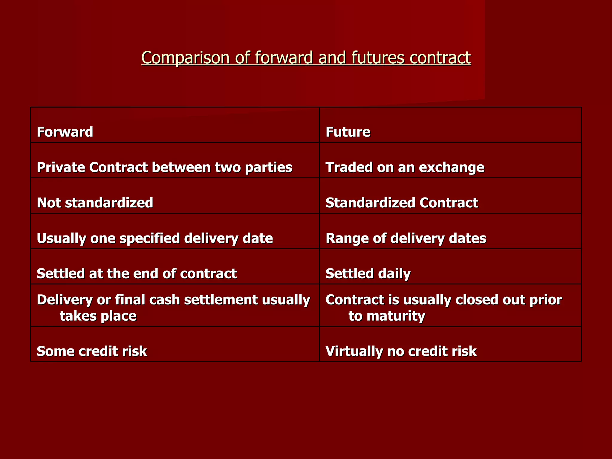 Comparison of forward and futures contract Forward Future Private Contract between two parties Traded on an exchange Not standardized  Standardized Contract Usually one specified delivery date Range of delivery dates Settled at the end of contract Settled daily Delivery or final cash settlement usually takes place Contract is usually closed out prior to maturity Some credit risk Virtually no credit risk 