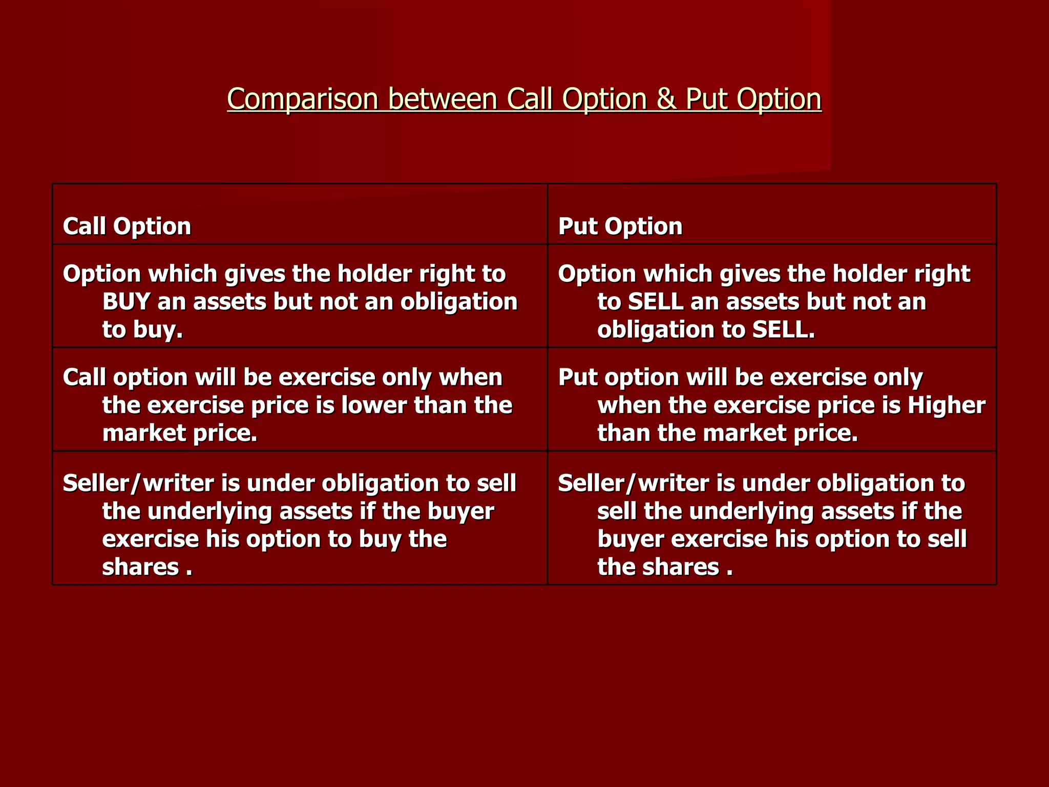 Comparison between Call Option & Put Option Call Option Put Option Option which gives the holder right to BUY an assets but not an obligation to buy. Option which gives the holder right to SELL an assets but not an obligation to SELL. Call option will be exercise only when the exercise price is lower than the market price. Put option will be exercise only when the exercise price is Higher than the market price. Seller/writer is under obligation to sell the underlying assets if the buyer exercise his option to buy the shares . Seller/writer is under obligation to sell the underlying assets if the buyer exercise his option to sell the shares . 