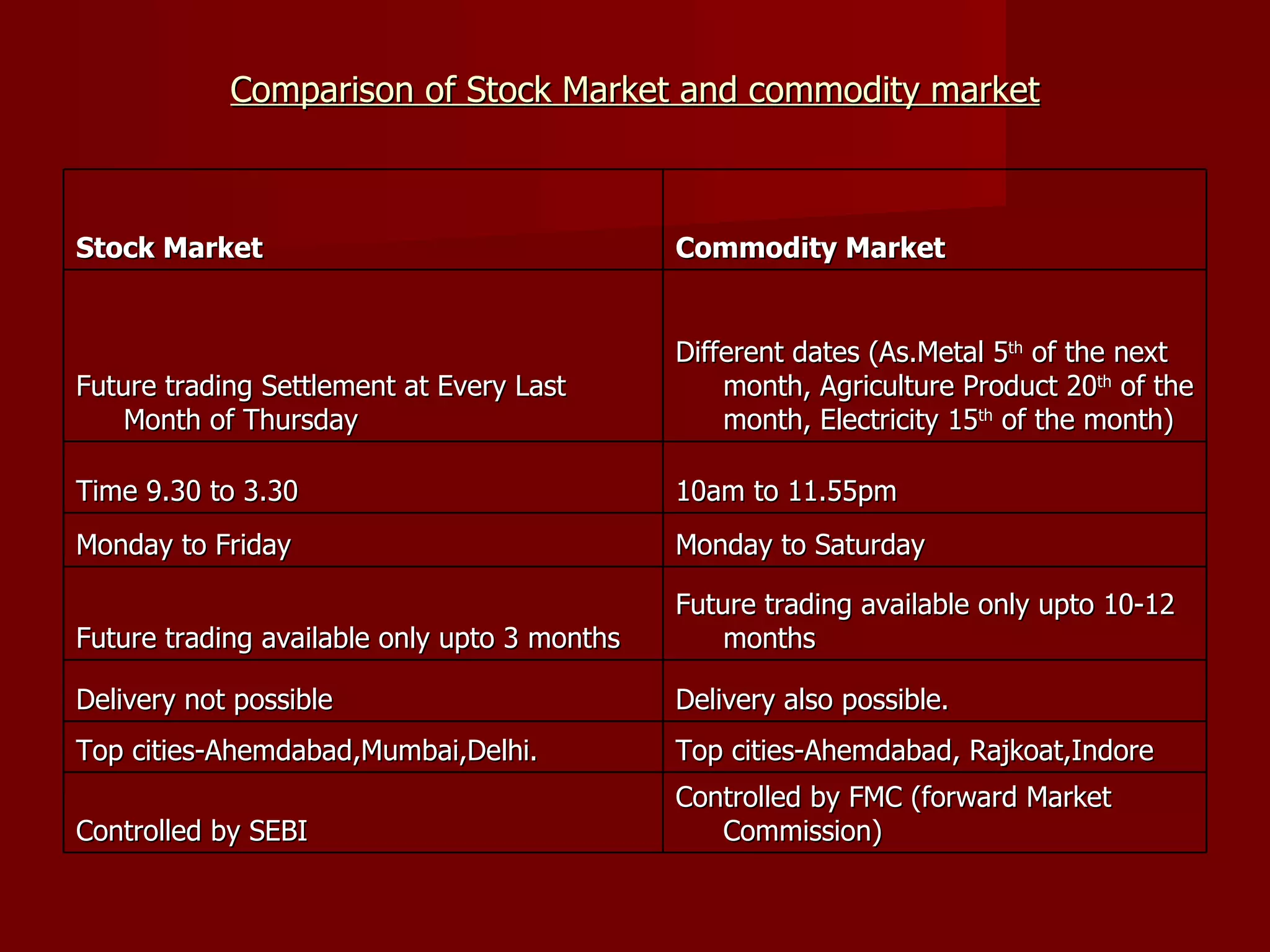 Comparison of Stock Market and commodity market Stock Market Commodity Market Future trading Settlement at Every Last Month of Thursday Different dates (As.Metal 5 th  of the next month, Agriculture Product 20 th  of the month, Electricity 15 th  of the month) Time 9.30 to 3.30 10am to 11.55pm Monday to Friday Monday to Saturday Future trading available only upto 3 months Future trading available only upto 10-12 months Delivery not possible Delivery also possible. Top cities-Ahemdabad,Mumbai,Delhi. Top cities-Ahemdabad, Rajkoat,Indore Controlled by SEBI Controlled by FMC (forward Market Commission) 
