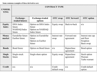 Some common examples of these derivatives are: UNDERLYING CONTRACT TYPE Exchange-traded futures Exchange-traded options OTC swap OTC forward OTC option Equity Index DJIA Index future NASDAQ Index future Option on DJIA Index future Option on NASDAQ Index future Equity swap Back-to-back n/a Money market Eurodollar future Euribor future Option on Eurodollar future Option on Euribor future Interest rate swap Forward rate agreement Interest rate cap and floor Swaption Basis swap Bonds Bond future Option on Bond future n/a Repurchase agreement Bond option Single Stocks Single-stock future Single-share option Equity swap Repurchase agreement Stock option Warrant Turbo warrant Credit n/a n/a Credit default swap n/a Credit default option 