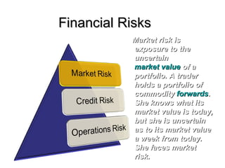 Financial Risks Market risk is exposure to the uncertain  market value   of a portfolio. A trader holds a portfolio of commodity  forwards . She knows what its market value is today, but she is uncertain as to its market value a week from today. She faces market risk. 
