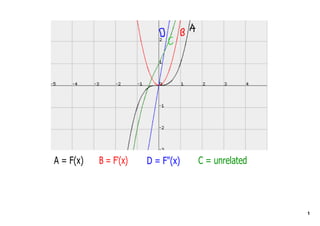 A = F(x)                           C = unrelated
           B = F'(x)   D = Fquot;(x)




                                                   1