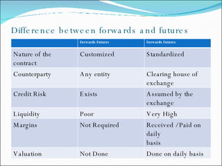 Difference between forwards and futures Forwards Futures Forwards Futures Nature of the contract Customized Standardized Counterparty Any entity  Clearing house of exchange Credit Risk Exists Assumed by the exchange Liquidity Poor Very High Margins Not Required Received / Paid on daily basis Valuation Not Done Done on daily basis 
