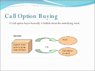 Call Option Buying A Call option buyer basically is bullish about the underlying stock. 